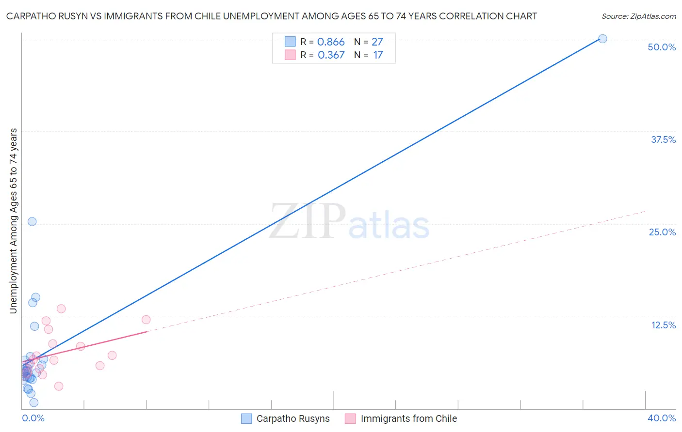 Carpatho Rusyn vs Immigrants from Chile Unemployment Among Ages 65 to 74 years