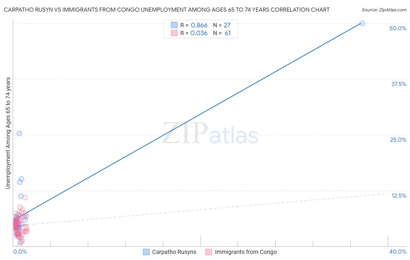 Carpatho Rusyn vs Immigrants from Congo Unemployment Among Ages 65 to 74 years