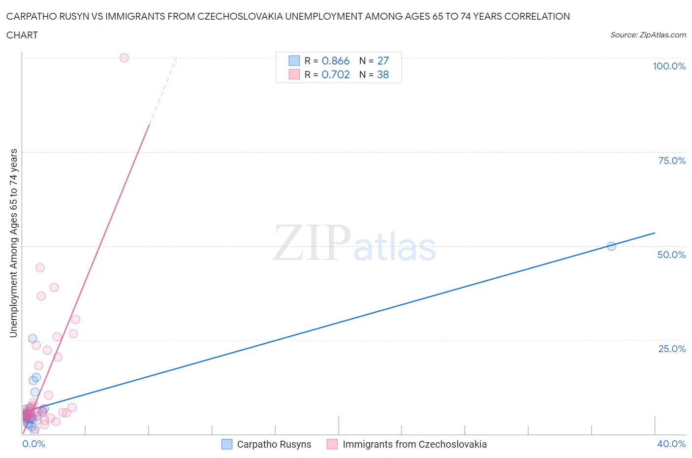 Carpatho Rusyn vs Immigrants from Czechoslovakia Unemployment Among Ages 65 to 74 years