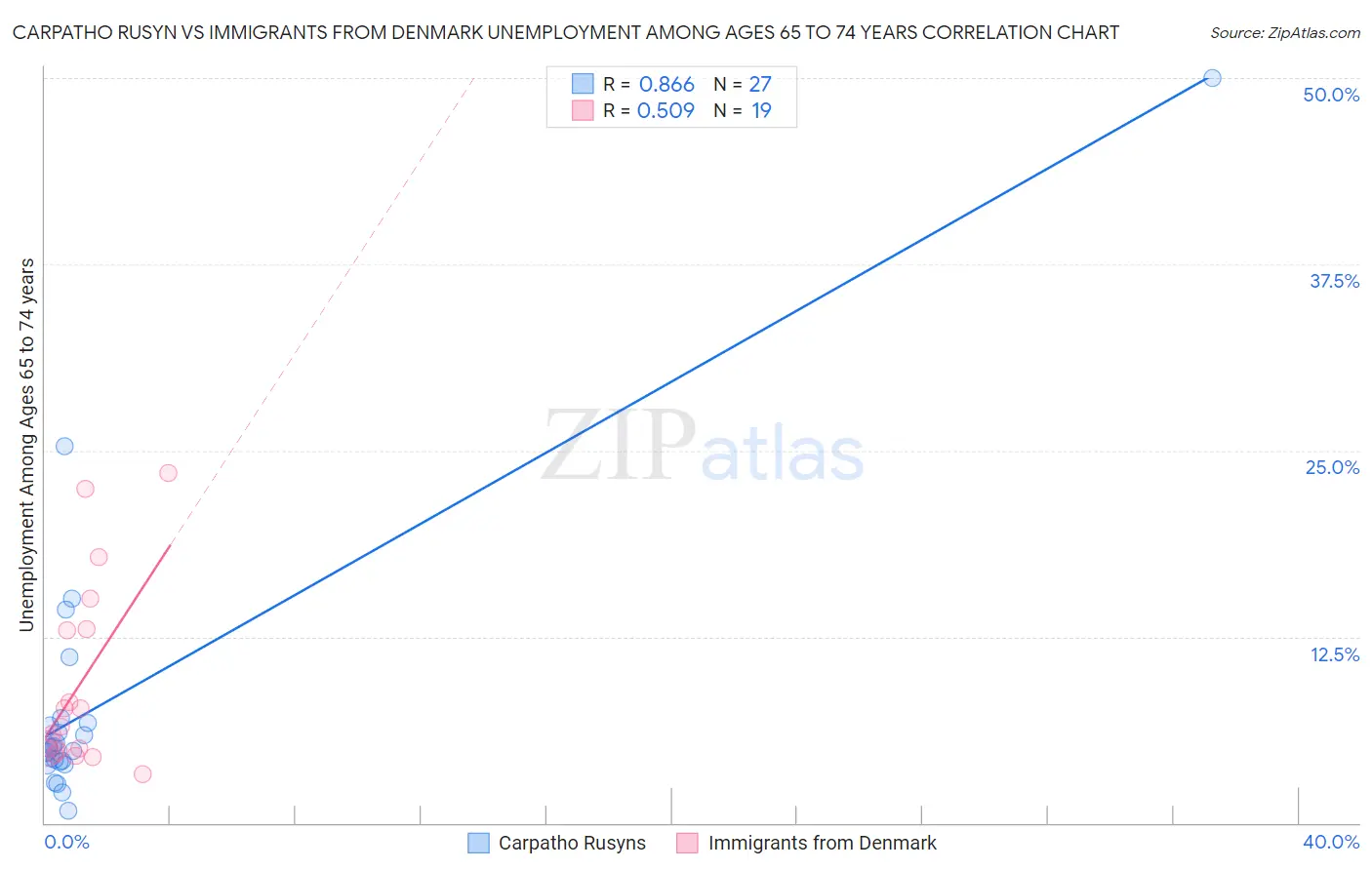 Carpatho Rusyn vs Immigrants from Denmark Unemployment Among Ages 65 to 74 years