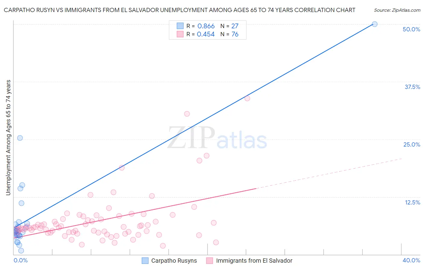 Carpatho Rusyn vs Immigrants from El Salvador Unemployment Among Ages 65 to 74 years