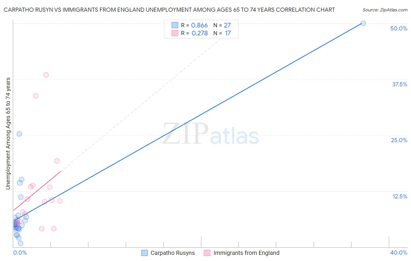 Carpatho Rusyn vs Immigrants from England Unemployment Among Ages 65 to 74 years