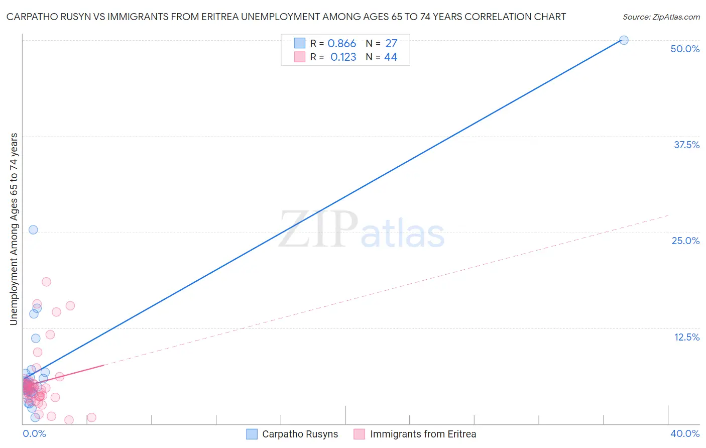 Carpatho Rusyn vs Immigrants from Eritrea Unemployment Among Ages 65 to 74 years