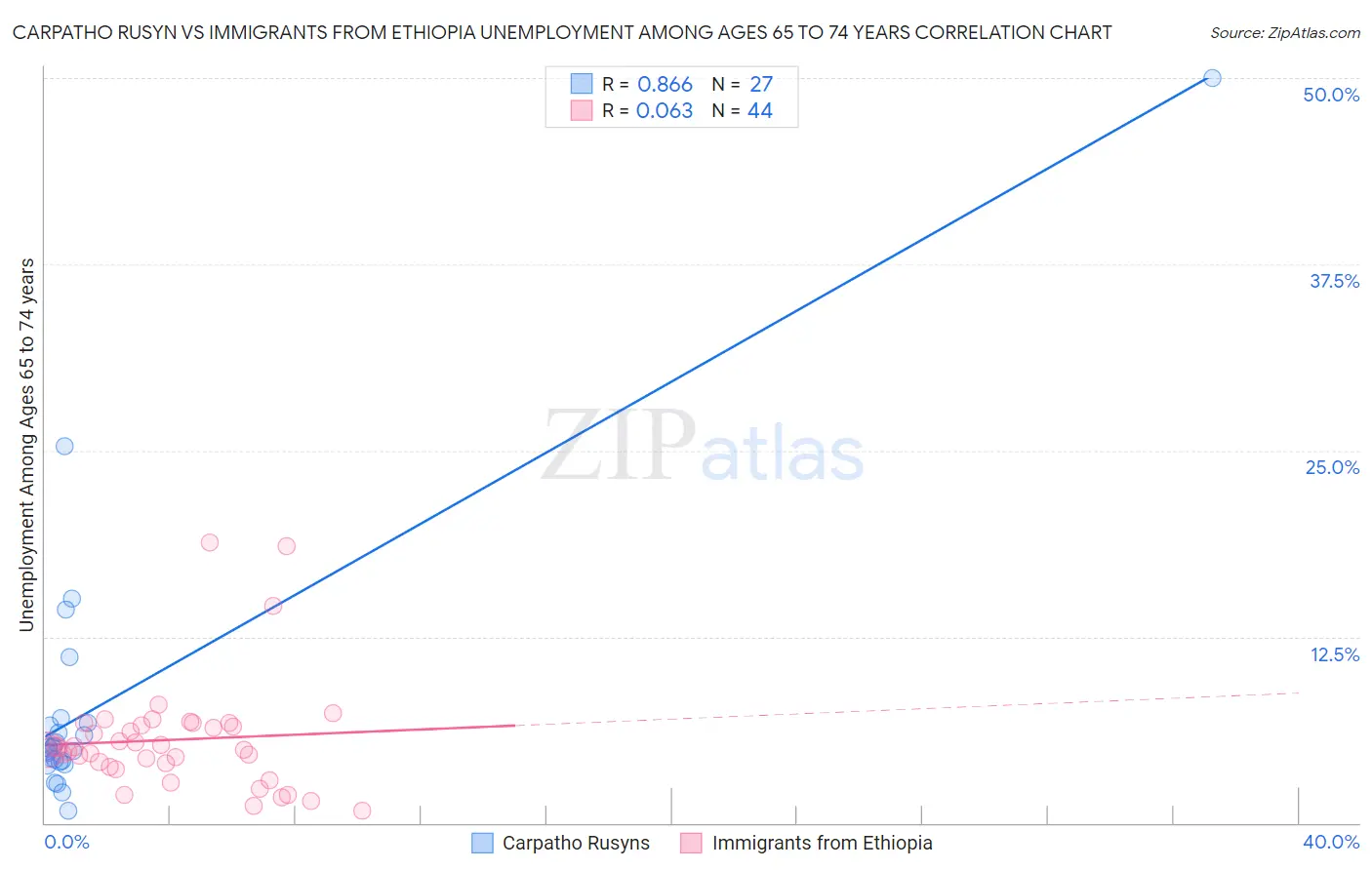 Carpatho Rusyn vs Immigrants from Ethiopia Unemployment Among Ages 65 to 74 years
