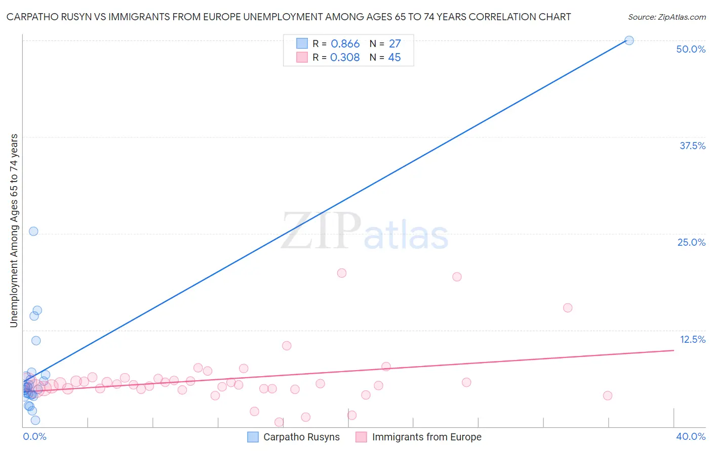 Carpatho Rusyn vs Immigrants from Europe Unemployment Among Ages 65 to 74 years