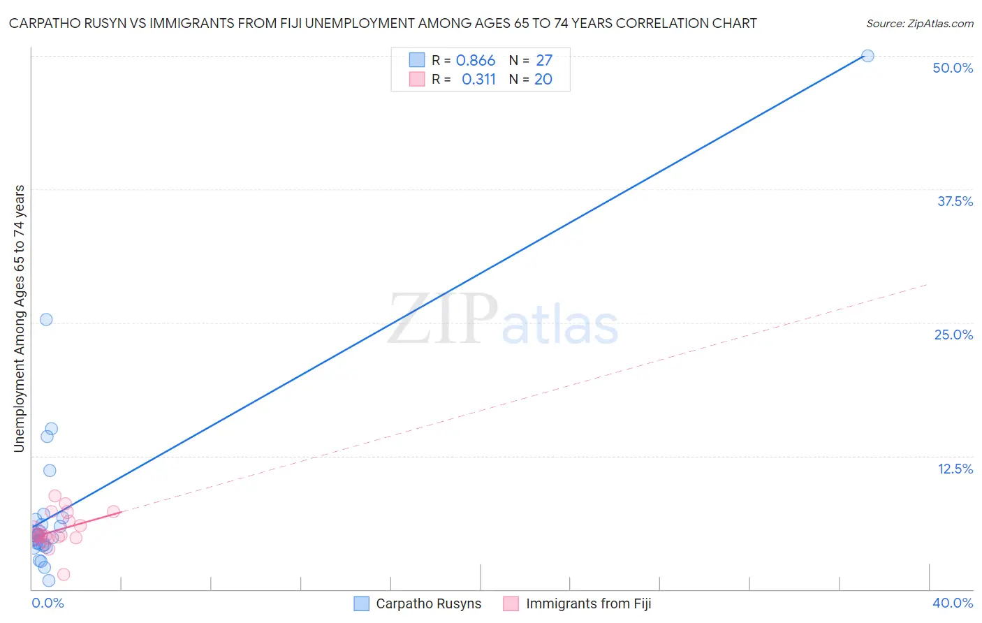Carpatho Rusyn vs Immigrants from Fiji Unemployment Among Ages 65 to 74 years