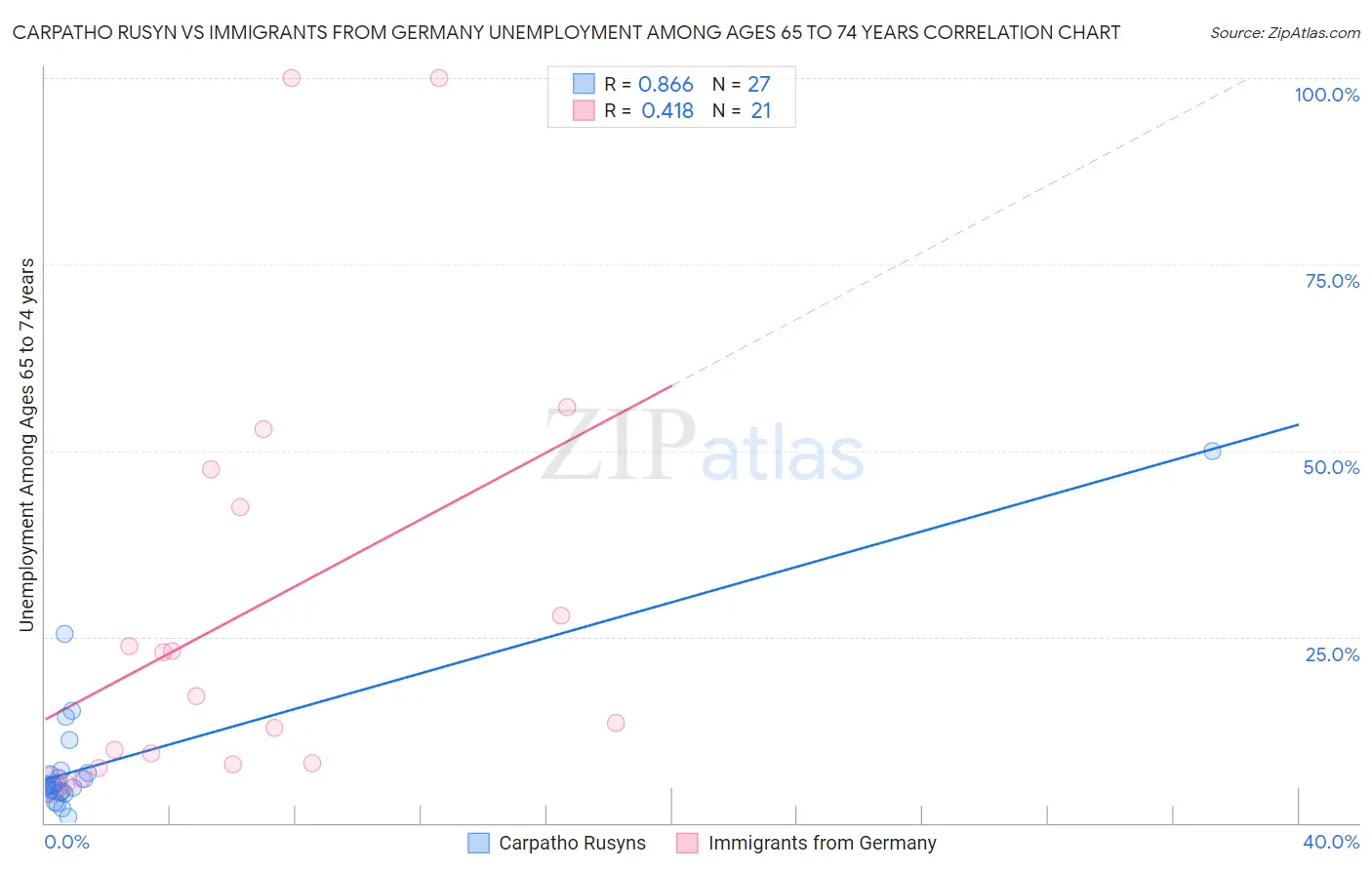 Carpatho Rusyn vs Immigrants from Germany Unemployment Among Ages 65 to 74 years