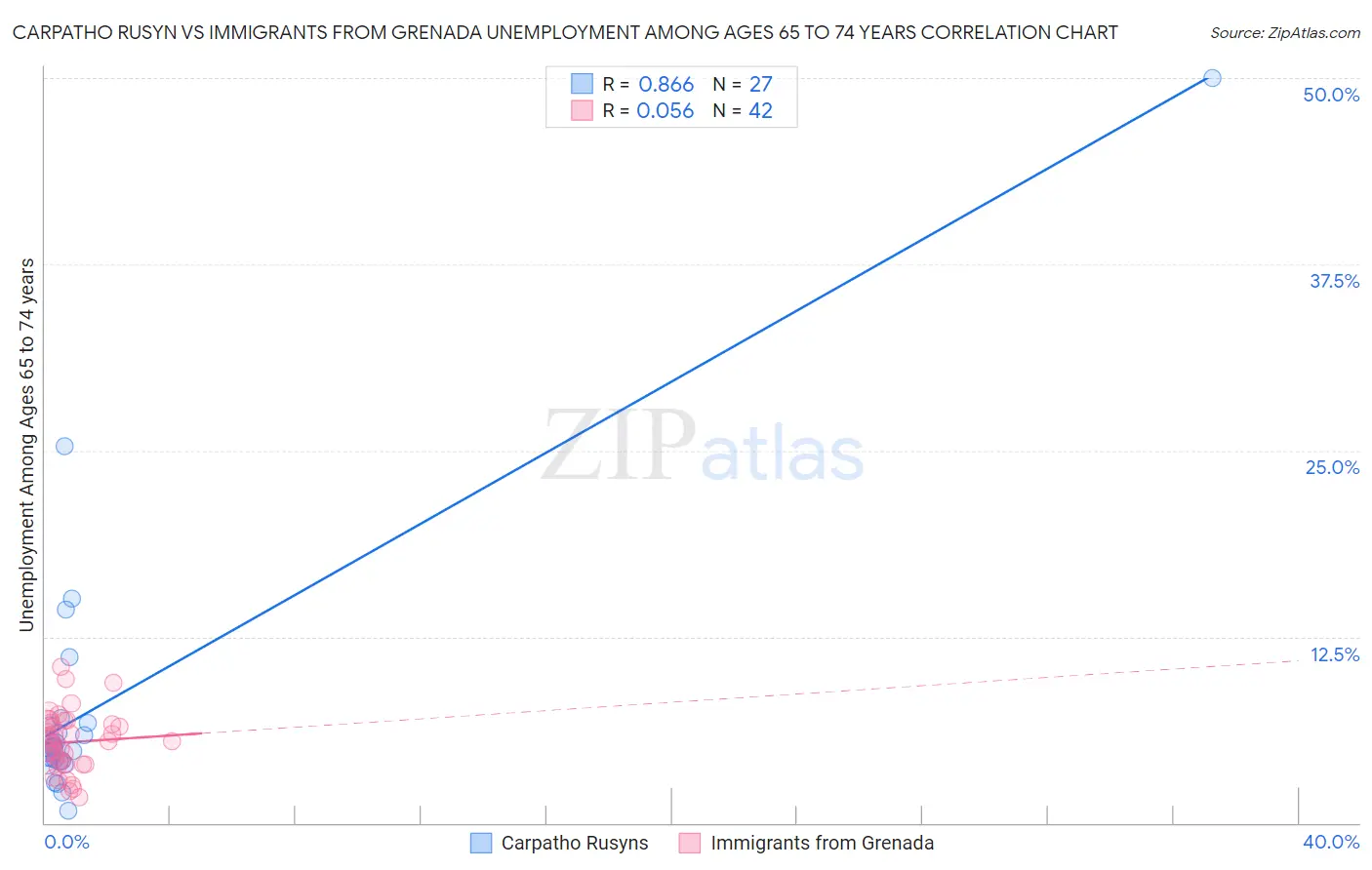 Carpatho Rusyn vs Immigrants from Grenada Unemployment Among Ages 65 to 74 years