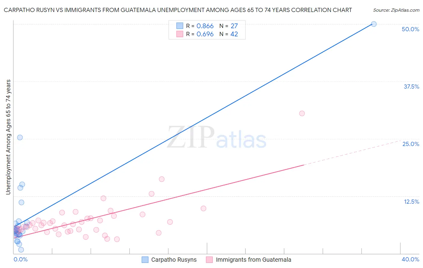Carpatho Rusyn vs Immigrants from Guatemala Unemployment Among Ages 65 to 74 years