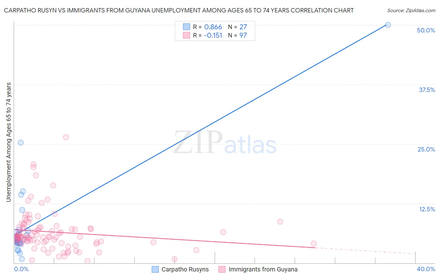 Carpatho Rusyn vs Immigrants from Guyana Unemployment Among Ages 65 to 74 years