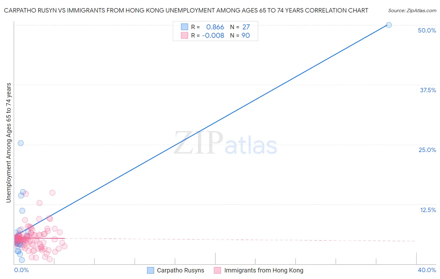 Carpatho Rusyn vs Immigrants from Hong Kong Unemployment Among Ages 65 to 74 years