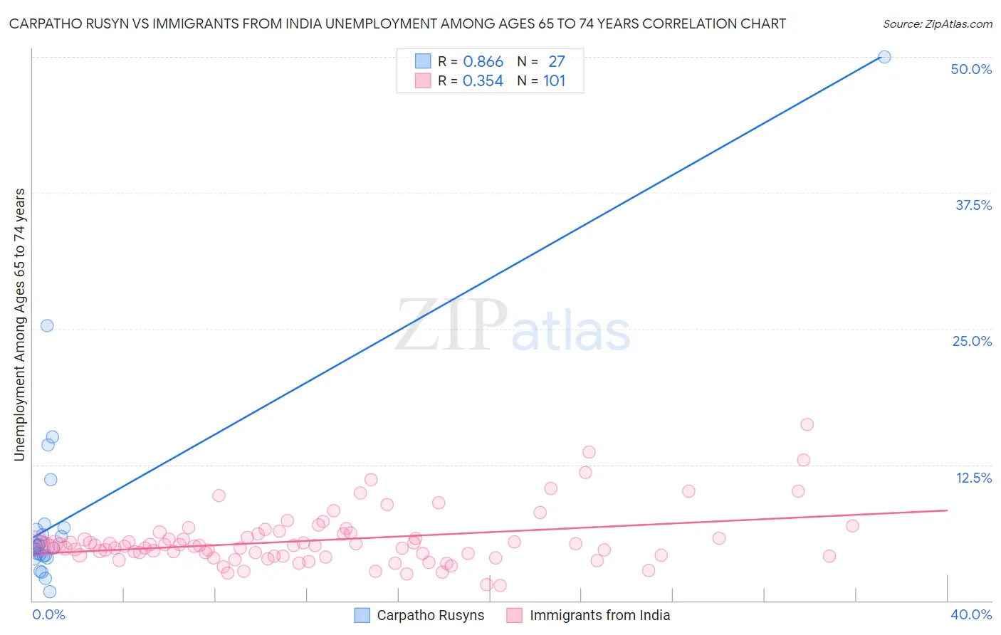 Carpatho Rusyn vs Immigrants from India Unemployment Among Ages 65 to 74 years