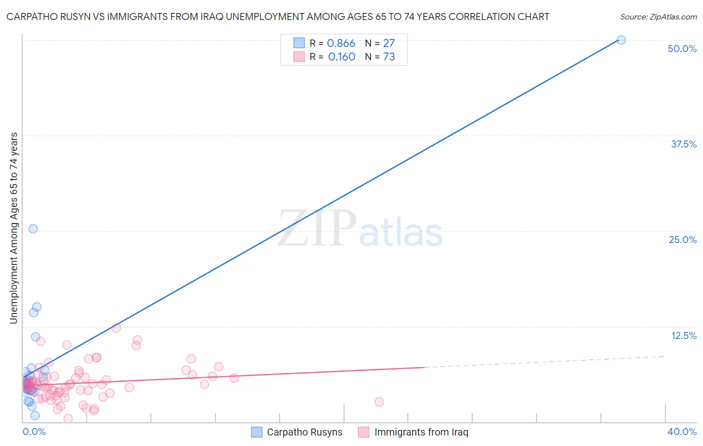 Carpatho Rusyn vs Immigrants from Iraq Unemployment Among Ages 65 to 74 years