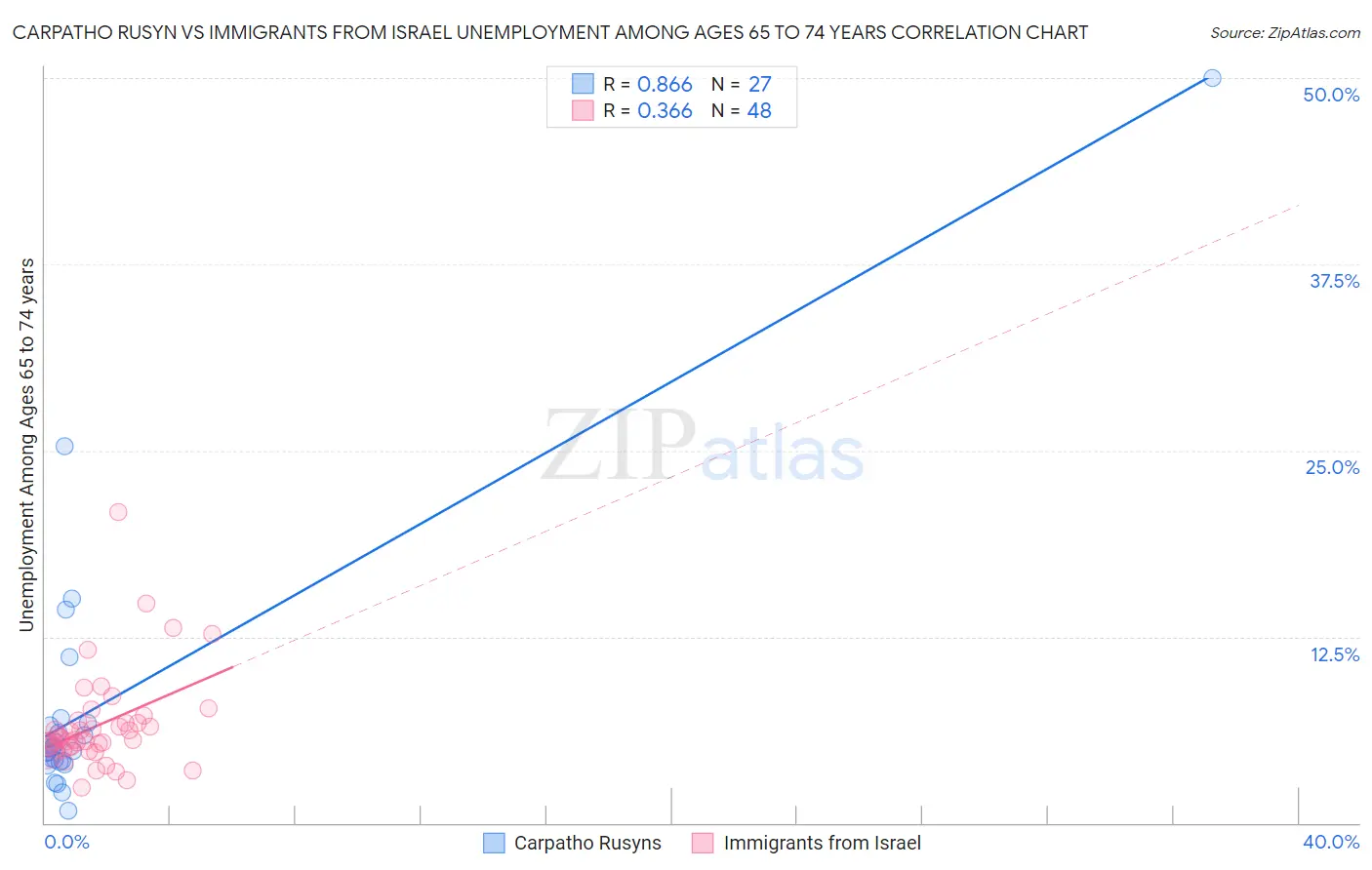 Carpatho Rusyn vs Immigrants from Israel Unemployment Among Ages 65 to 74 years