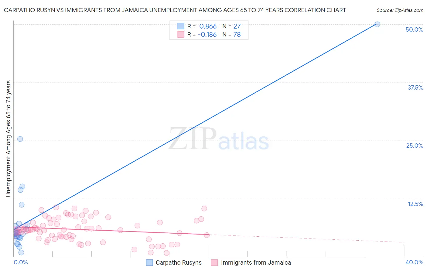 Carpatho Rusyn vs Immigrants from Jamaica Unemployment Among Ages 65 to 74 years