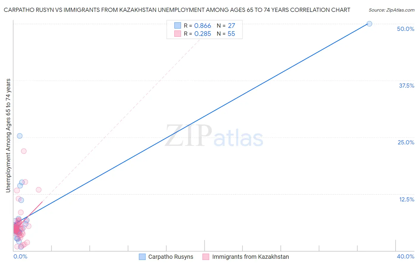 Carpatho Rusyn vs Immigrants from Kazakhstan Unemployment Among Ages 65 to 74 years