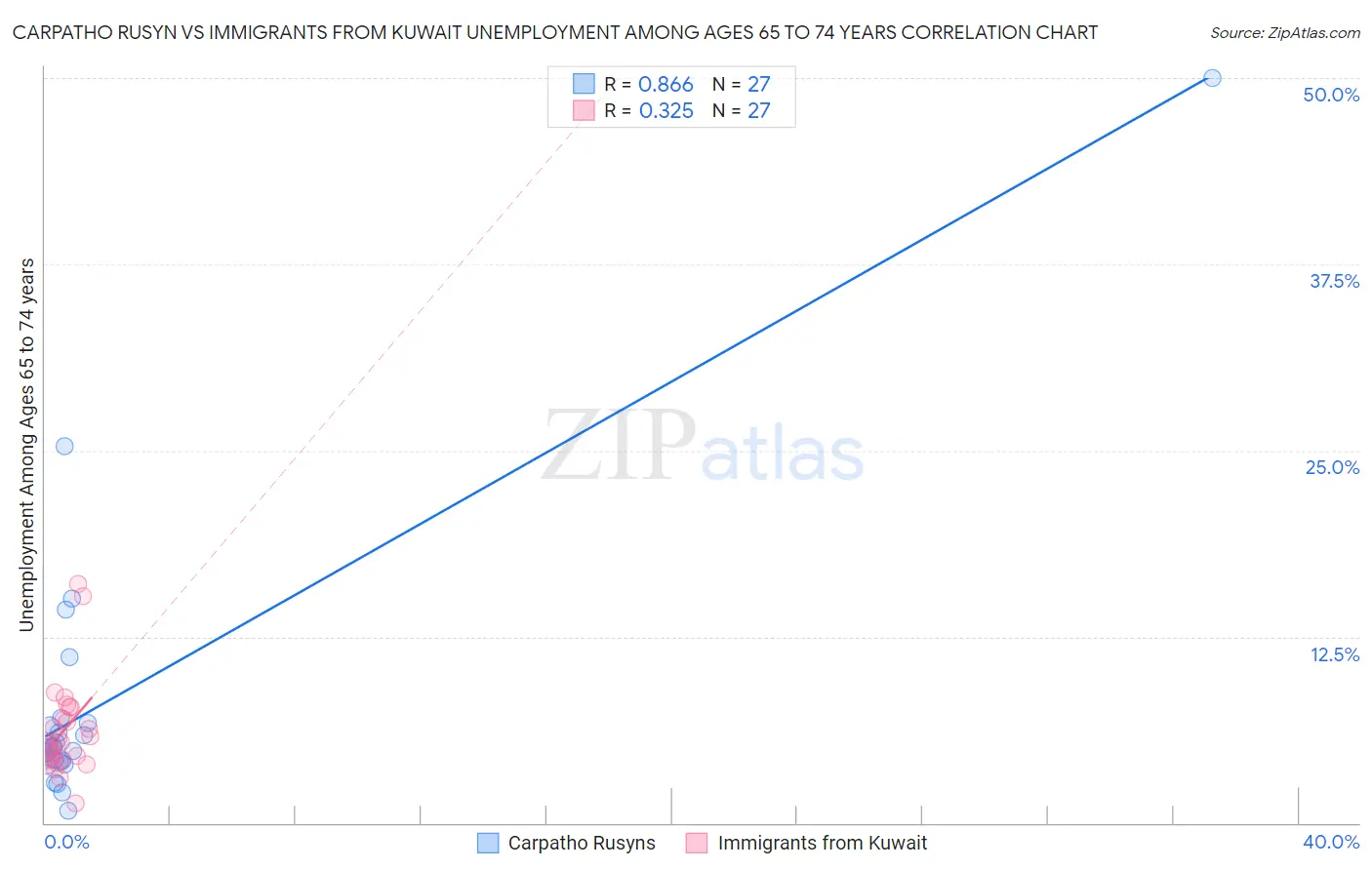 Carpatho Rusyn vs Immigrants from Kuwait Unemployment Among Ages 65 to 74 years