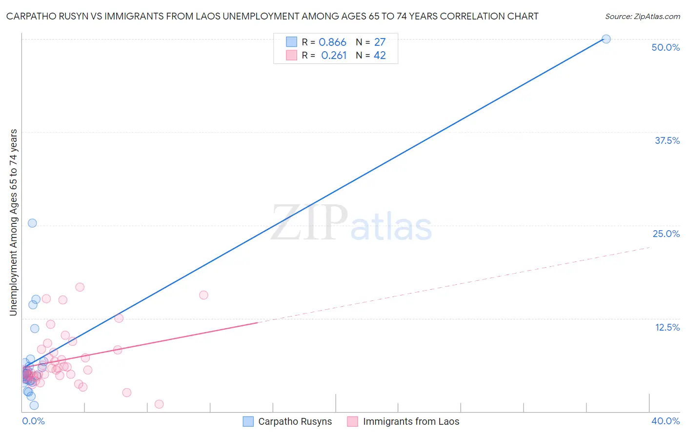 Carpatho Rusyn vs Immigrants from Laos Unemployment Among Ages 65 to 74 years