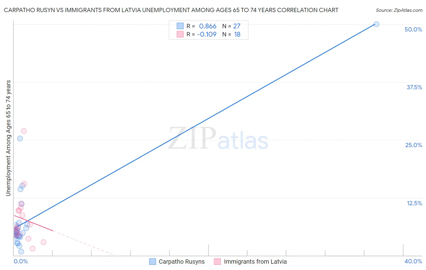 Carpatho Rusyn vs Immigrants from Latvia Unemployment Among Ages 65 to 74 years
