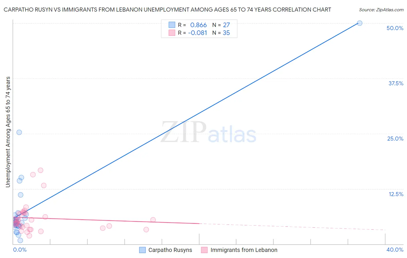 Carpatho Rusyn vs Immigrants from Lebanon Unemployment Among Ages 65 to 74 years