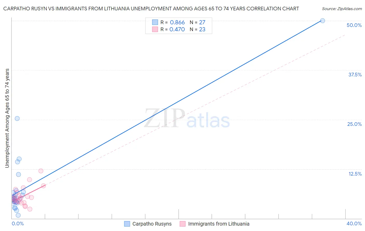 Carpatho Rusyn vs Immigrants from Lithuania Unemployment Among Ages 65 to 74 years