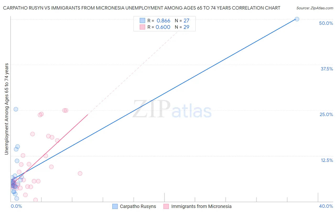 Carpatho Rusyn vs Immigrants from Micronesia Unemployment Among Ages 65 to 74 years