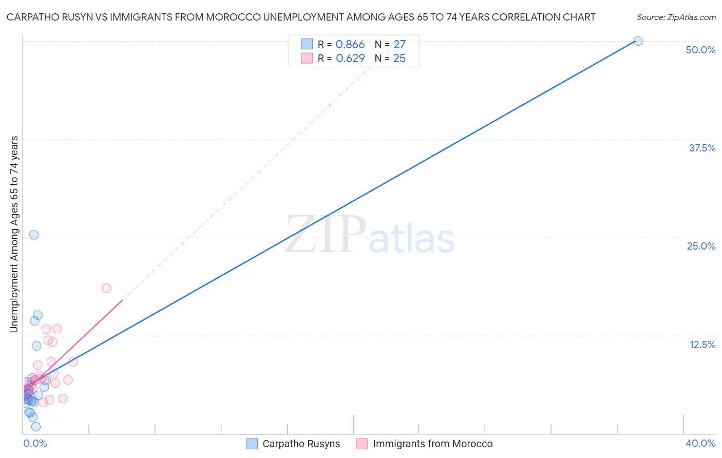 Carpatho Rusyn vs Immigrants from Morocco Unemployment Among Ages 65 to 74 years