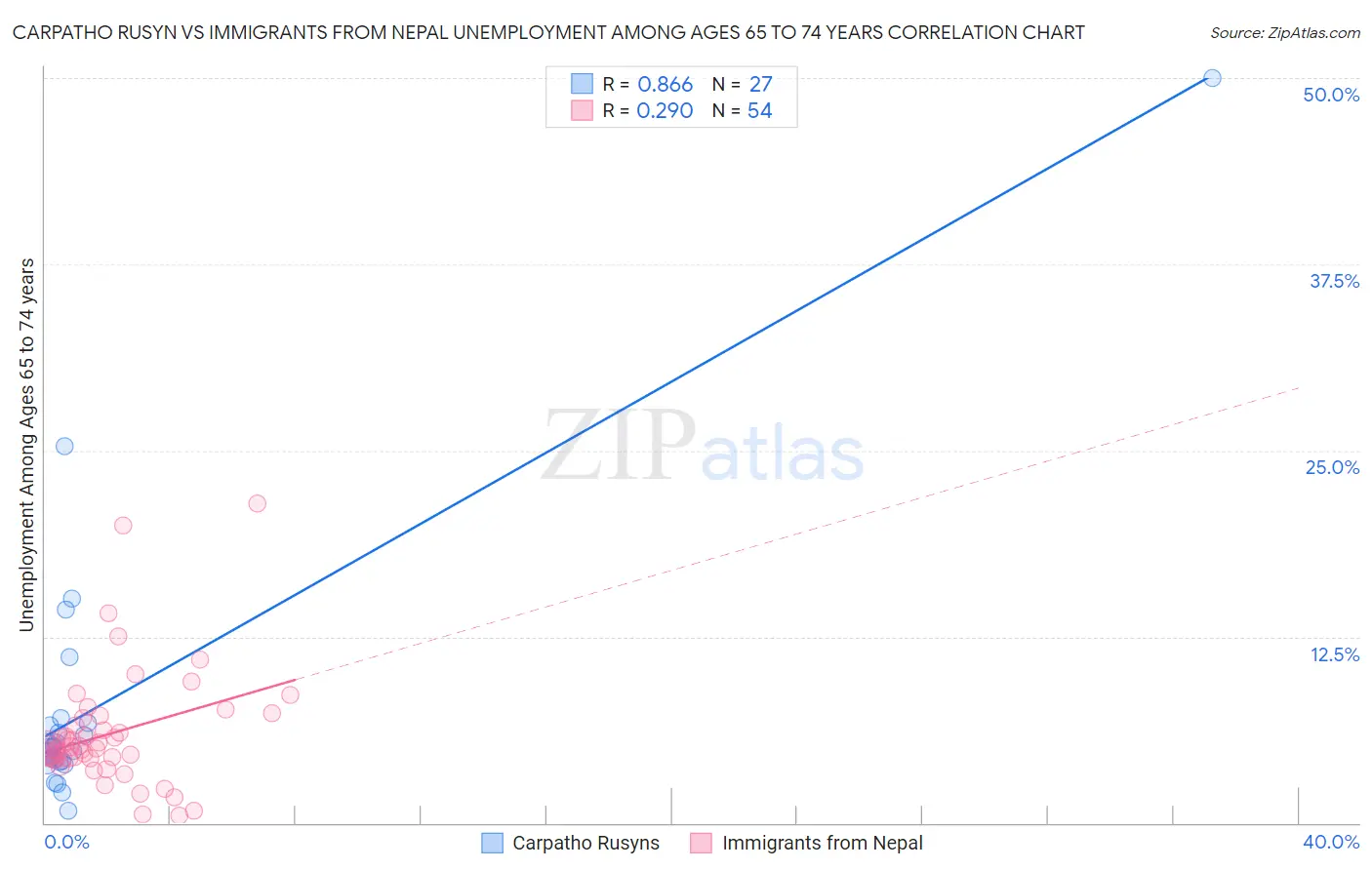 Carpatho Rusyn vs Immigrants from Nepal Unemployment Among Ages 65 to 74 years