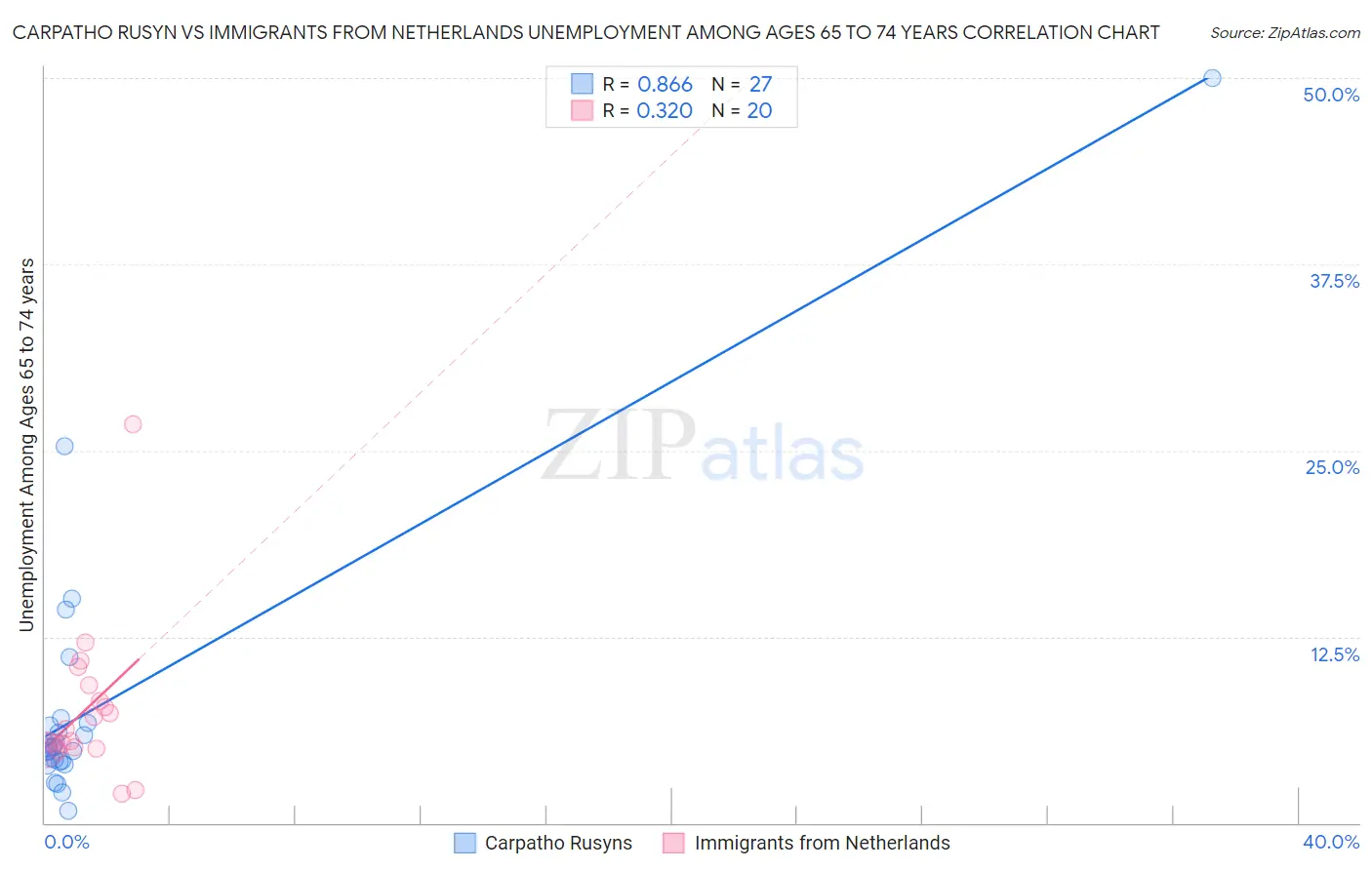 Carpatho Rusyn vs Immigrants from Netherlands Unemployment Among Ages 65 to 74 years