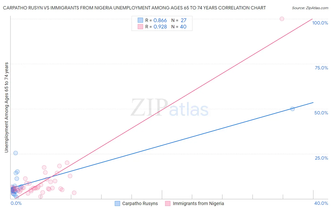 Carpatho Rusyn vs Immigrants from Nigeria Unemployment Among Ages 65 to 74 years