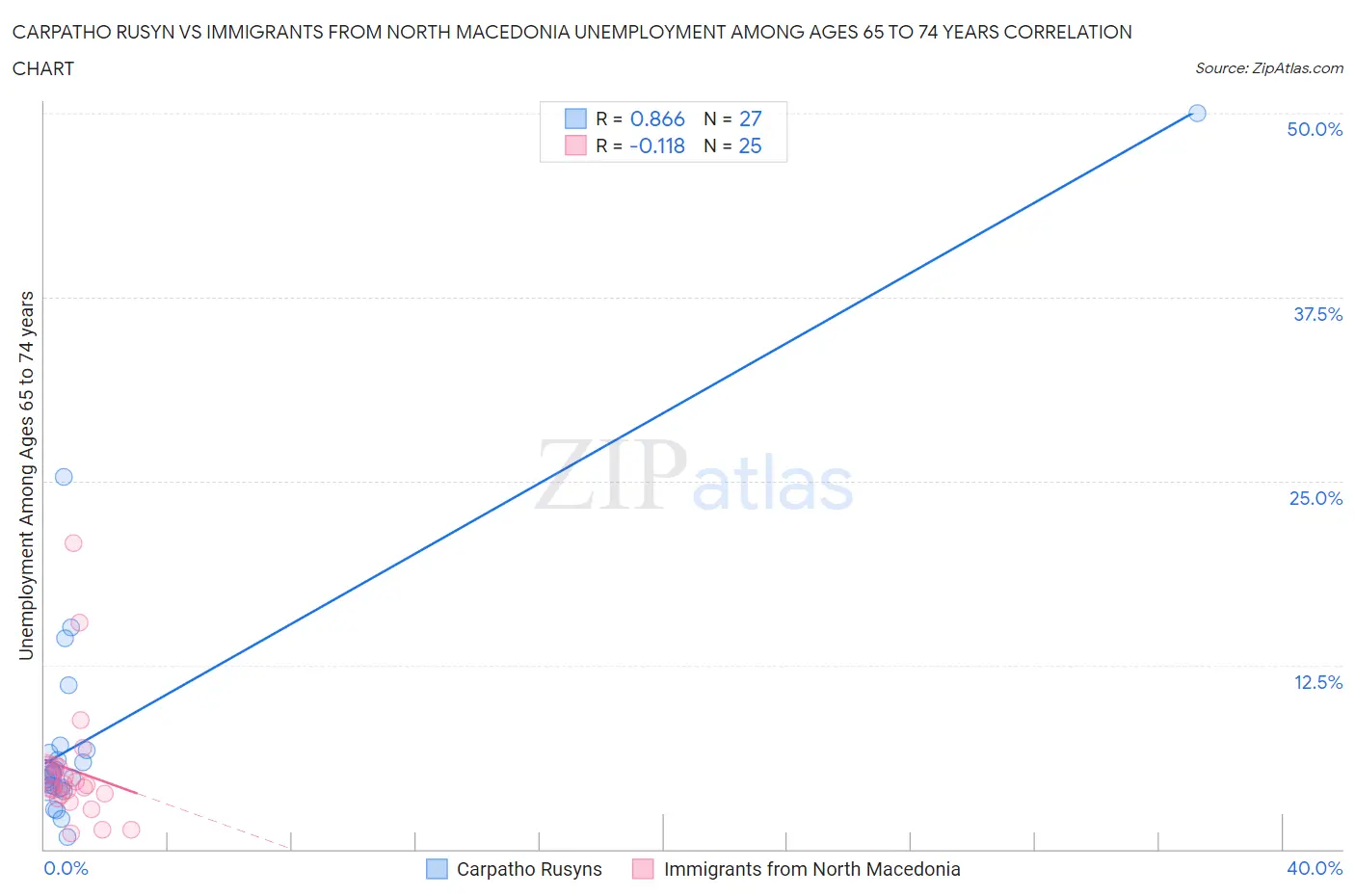 Carpatho Rusyn vs Immigrants from North Macedonia Unemployment Among Ages 65 to 74 years