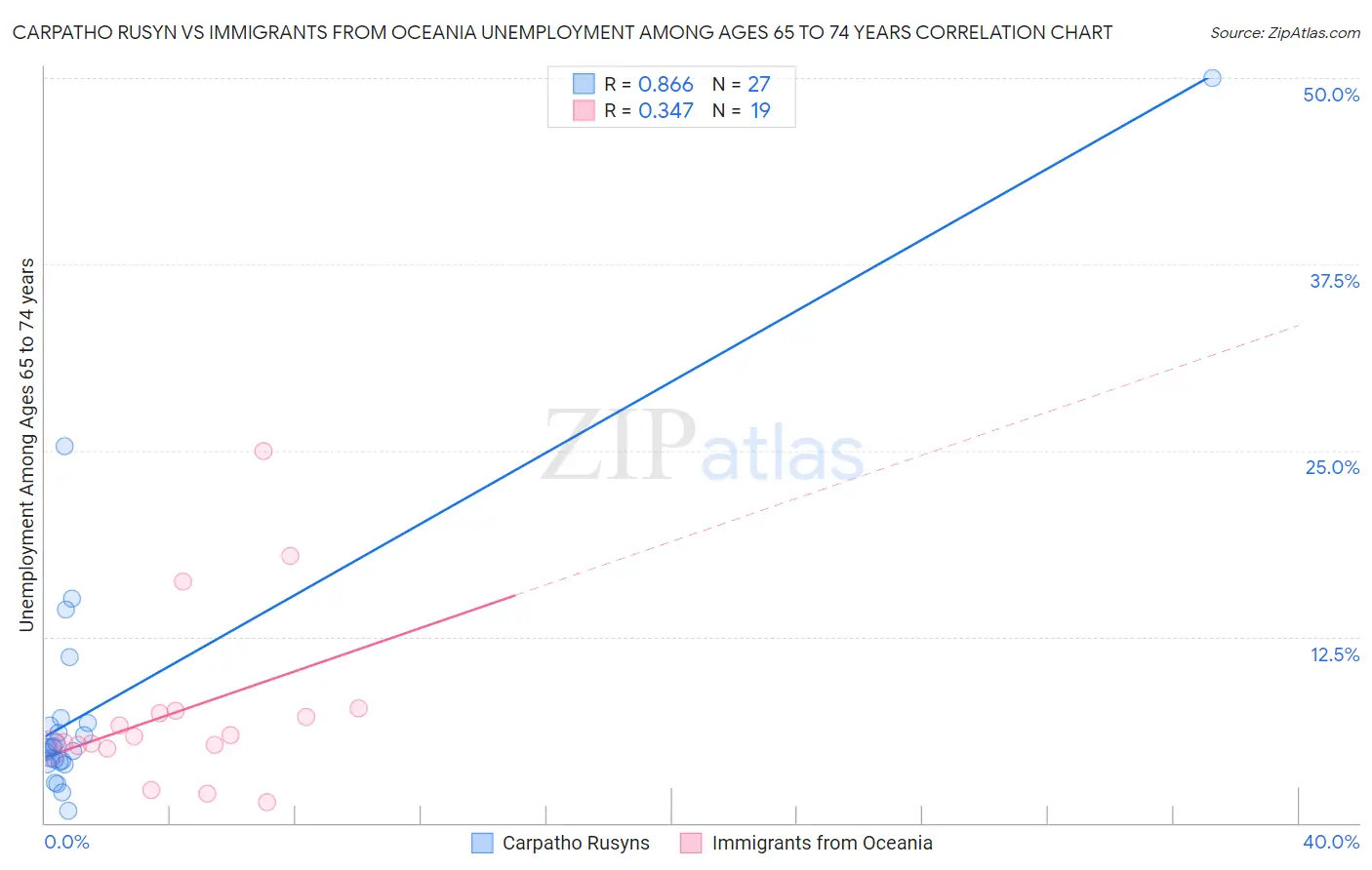 Carpatho Rusyn vs Immigrants from Oceania Unemployment Among Ages 65 to 74 years