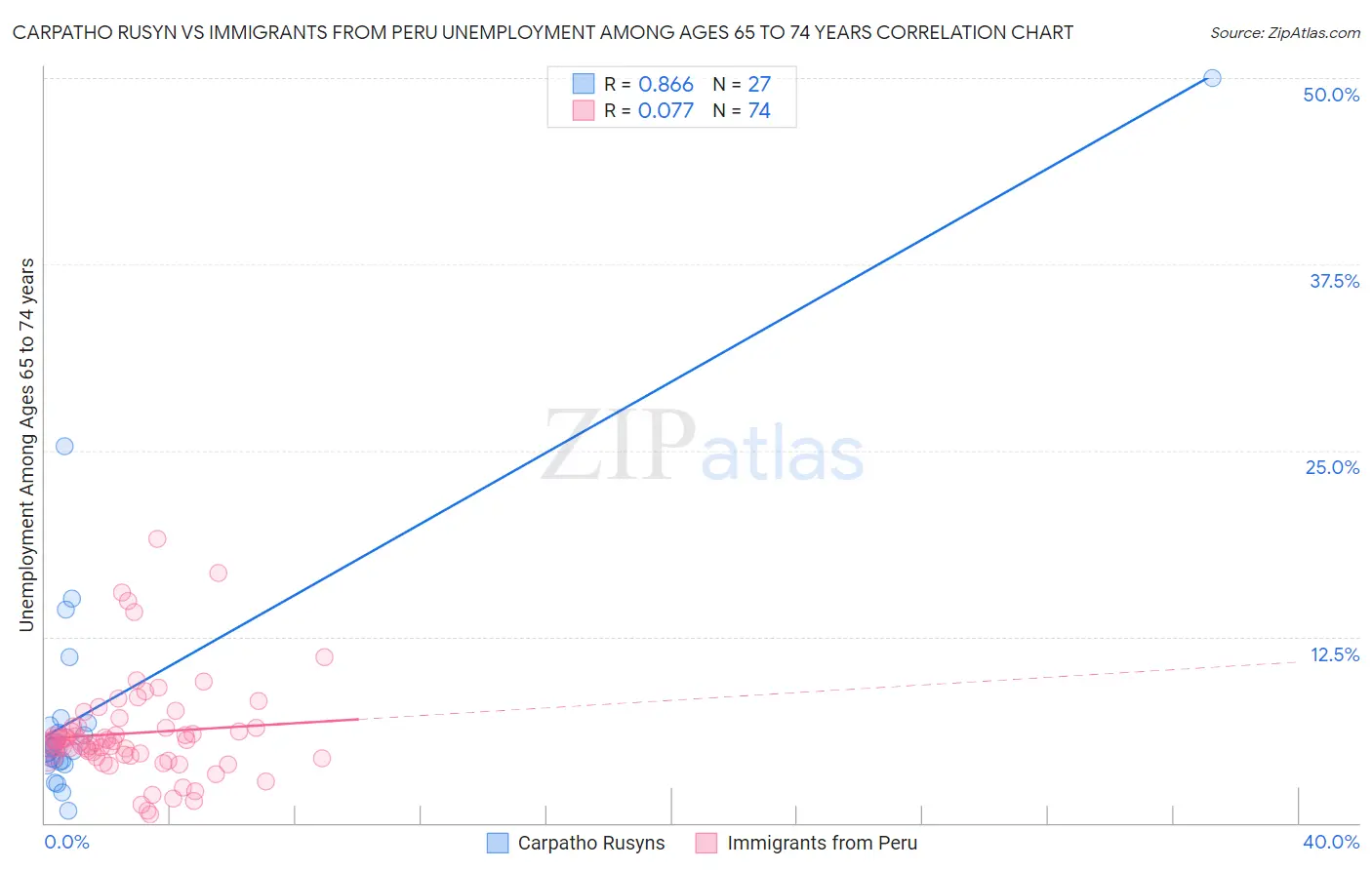 Carpatho Rusyn vs Immigrants from Peru Unemployment Among Ages 65 to 74 years