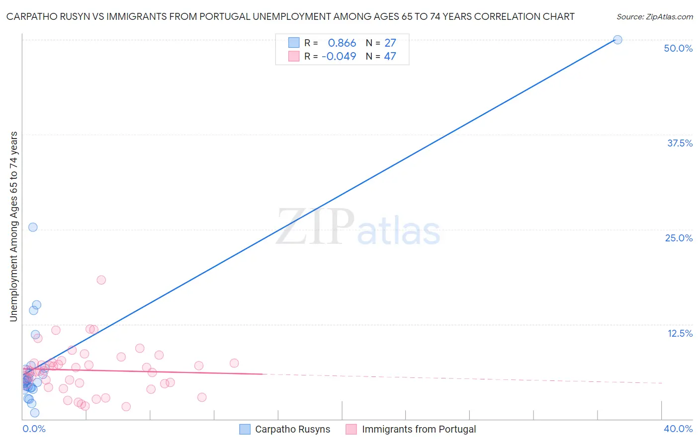 Carpatho Rusyn vs Immigrants from Portugal Unemployment Among Ages 65 to 74 years