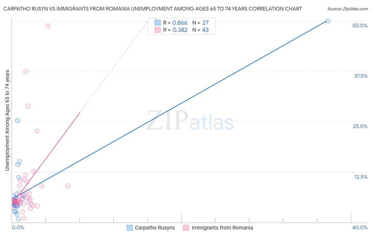 Carpatho Rusyn vs Immigrants from Romania Unemployment Among Ages 65 to 74 years