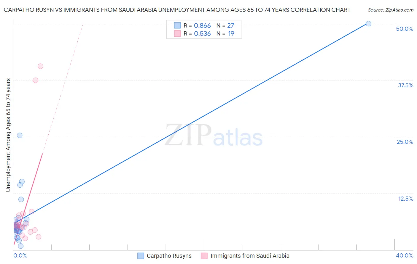 Carpatho Rusyn vs Immigrants from Saudi Arabia Unemployment Among Ages 65 to 74 years