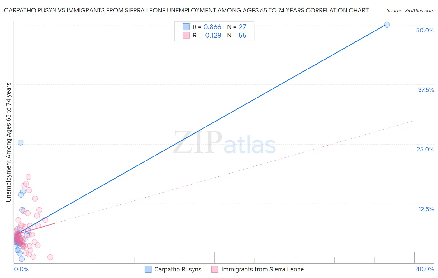 Carpatho Rusyn vs Immigrants from Sierra Leone Unemployment Among Ages 65 to 74 years