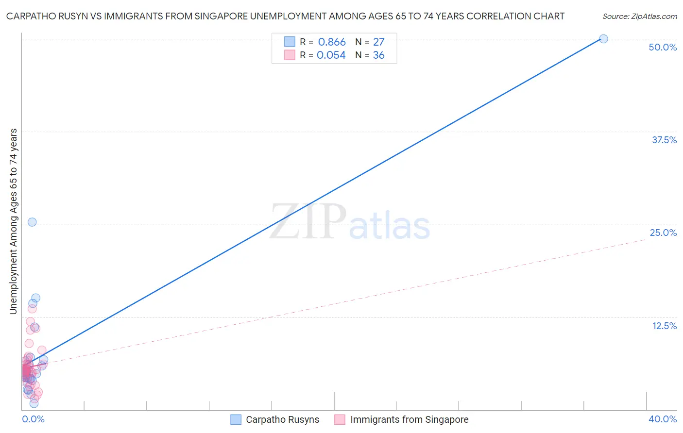Carpatho Rusyn vs Immigrants from Singapore Unemployment Among Ages 65 to 74 years
