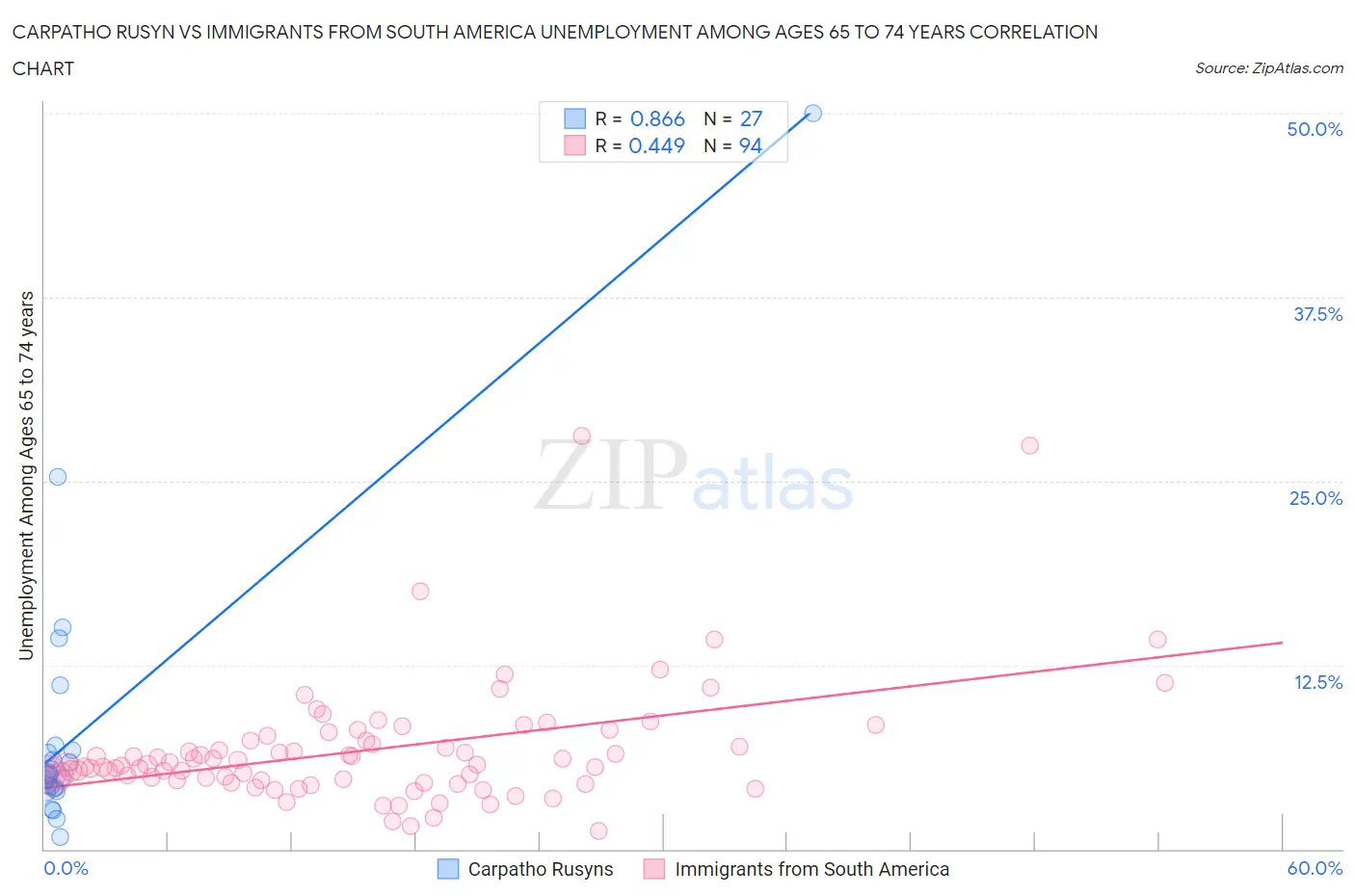 Carpatho Rusyn vs Immigrants from South America Unemployment Among Ages 65 to 74 years