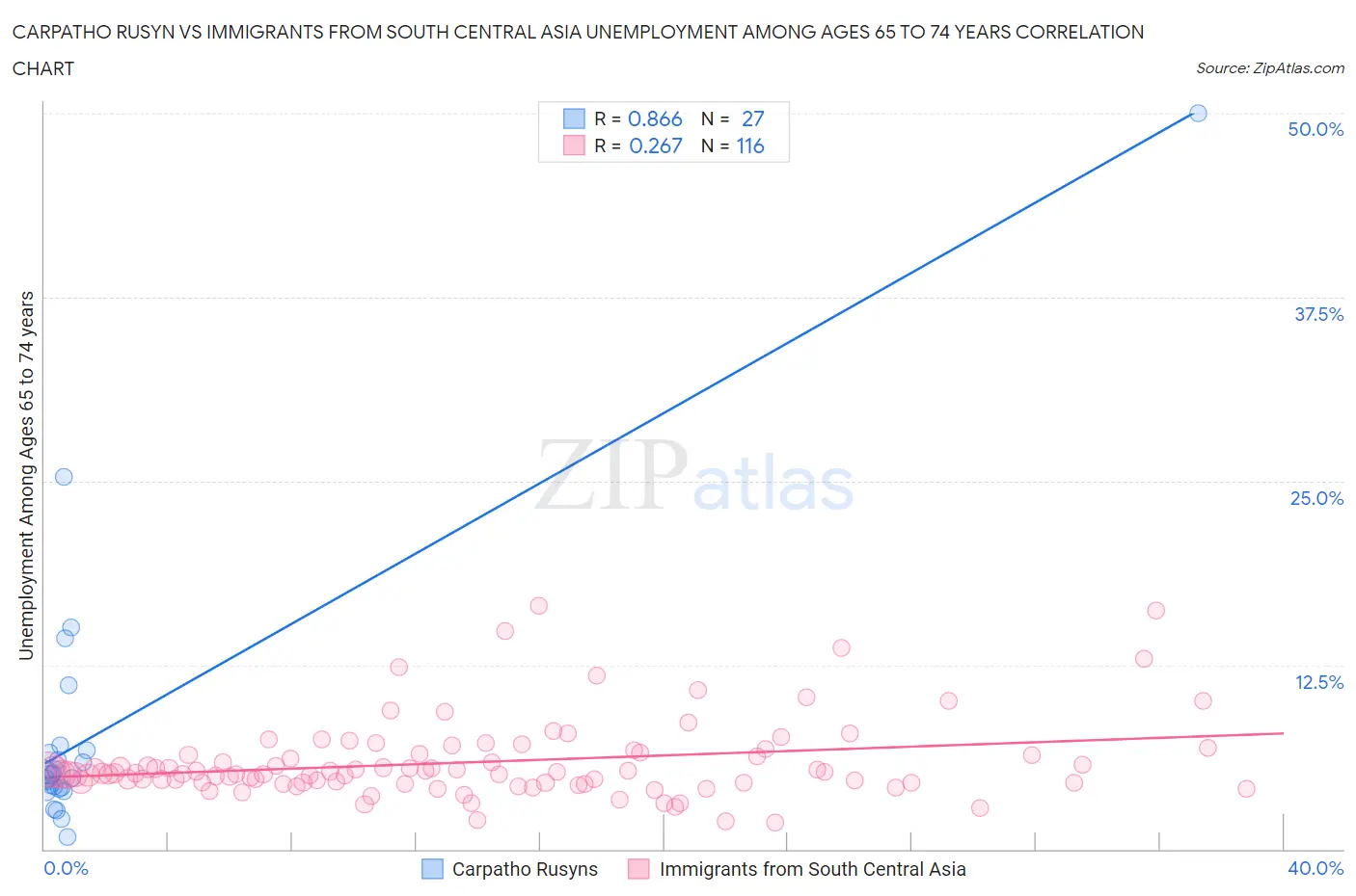 Carpatho Rusyn vs Immigrants from South Central Asia Unemployment Among Ages 65 to 74 years