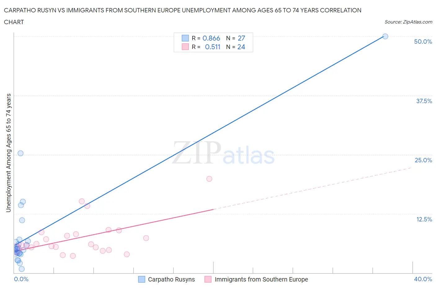 Carpatho Rusyn vs Immigrants from Southern Europe Unemployment Among Ages 65 to 74 years