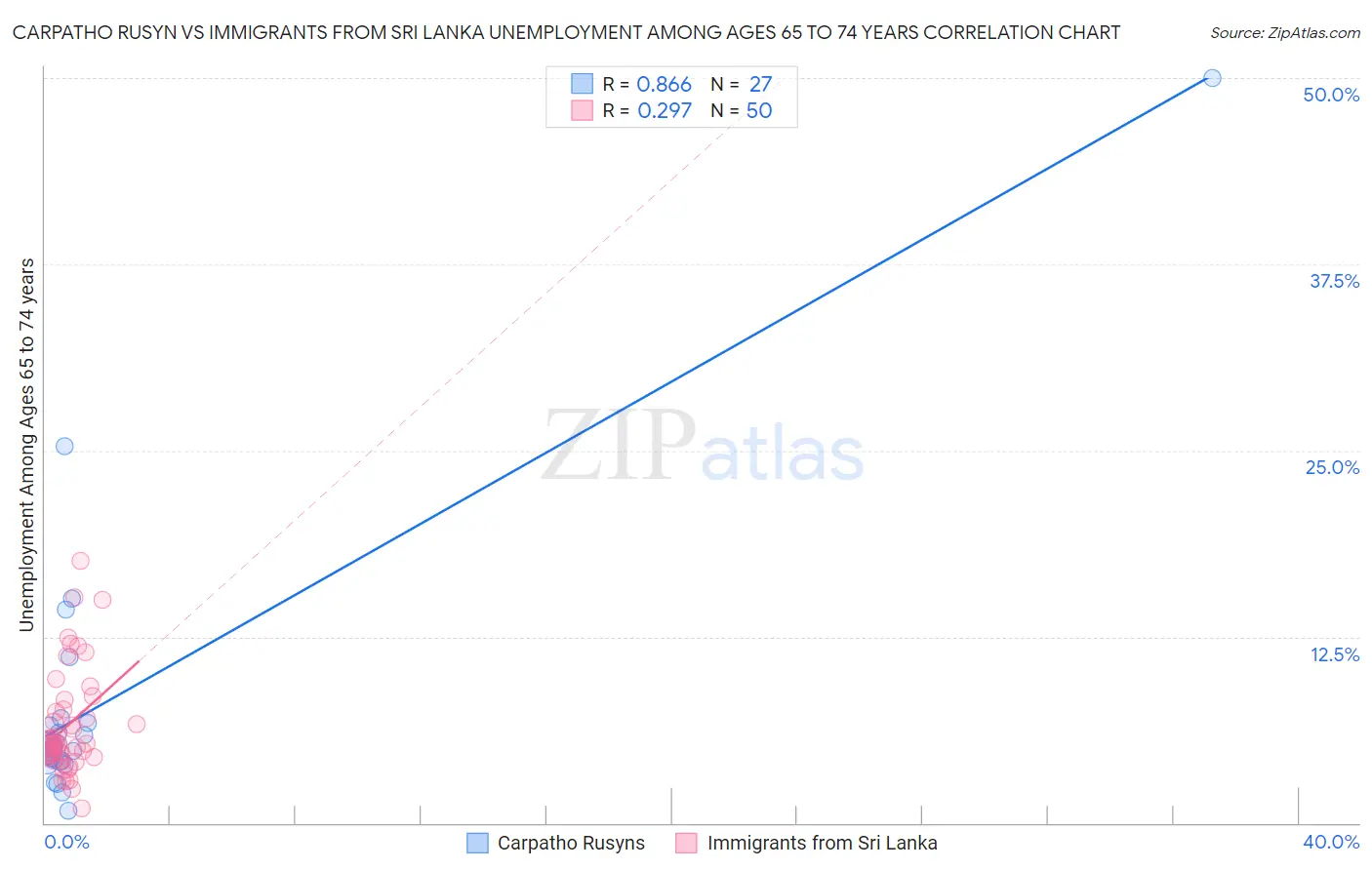 Carpatho Rusyn vs Immigrants from Sri Lanka Unemployment Among Ages 65 to 74 years