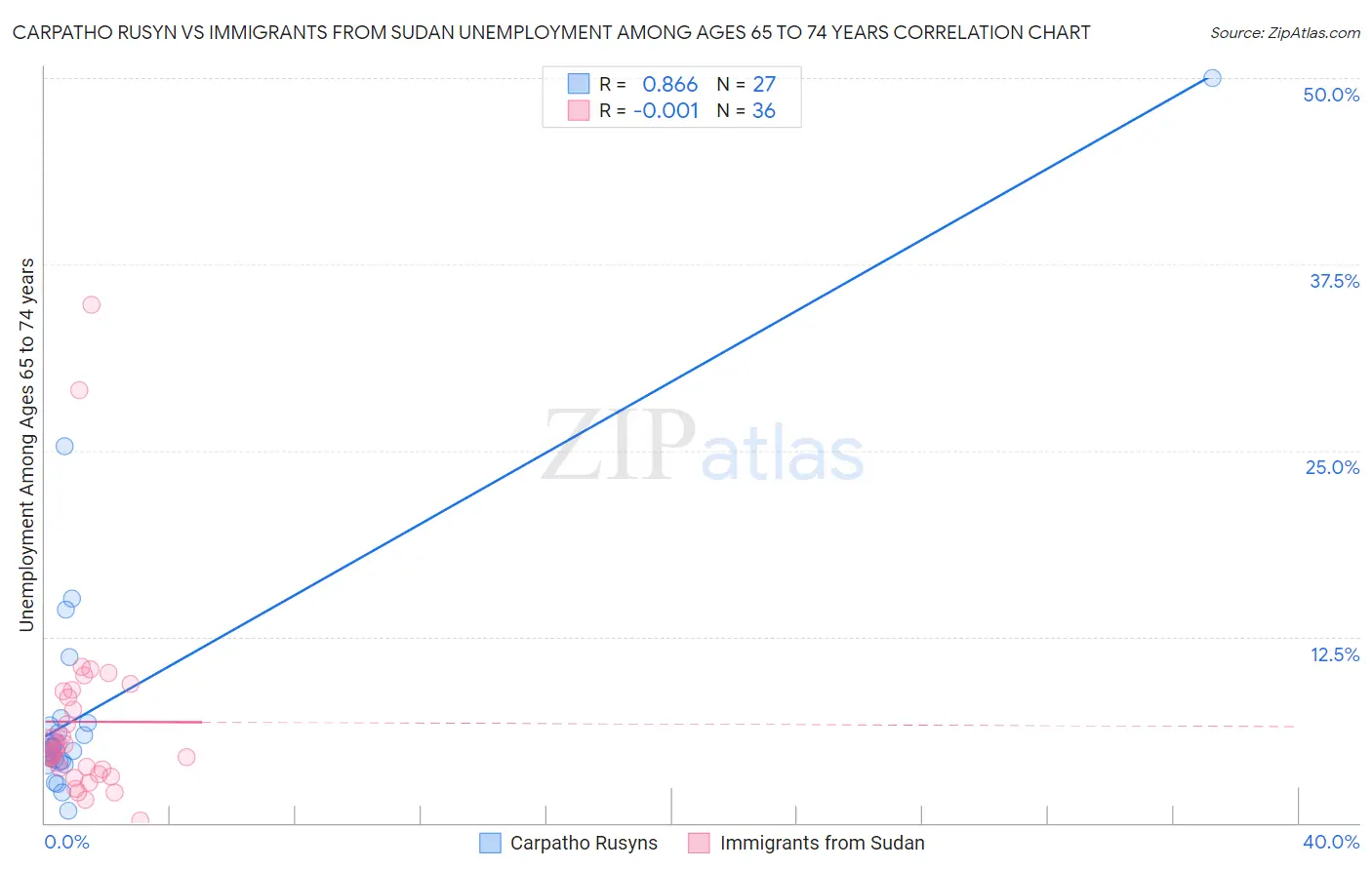 Carpatho Rusyn vs Immigrants from Sudan Unemployment Among Ages 65 to 74 years