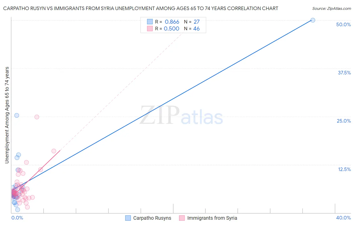 Carpatho Rusyn vs Immigrants from Syria Unemployment Among Ages 65 to 74 years
