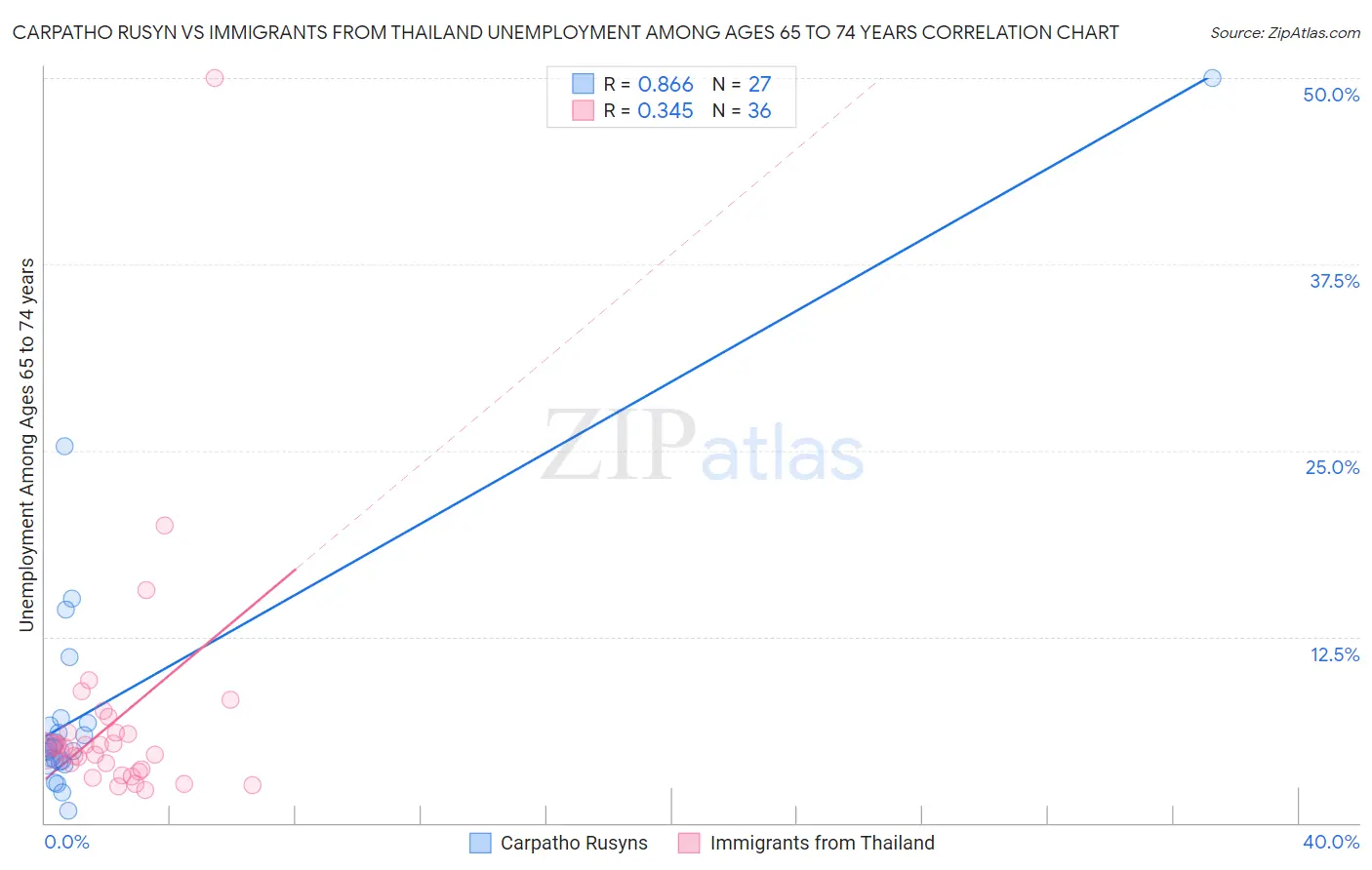 Carpatho Rusyn vs Immigrants from Thailand Unemployment Among Ages 65 to 74 years