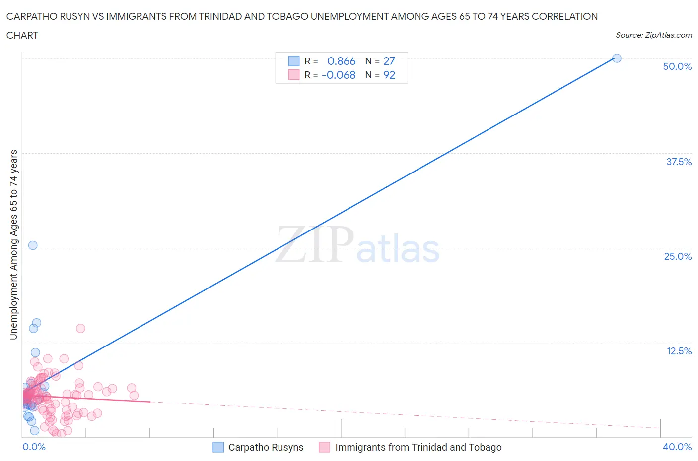 Carpatho Rusyn vs Immigrants from Trinidad and Tobago Unemployment Among Ages 65 to 74 years