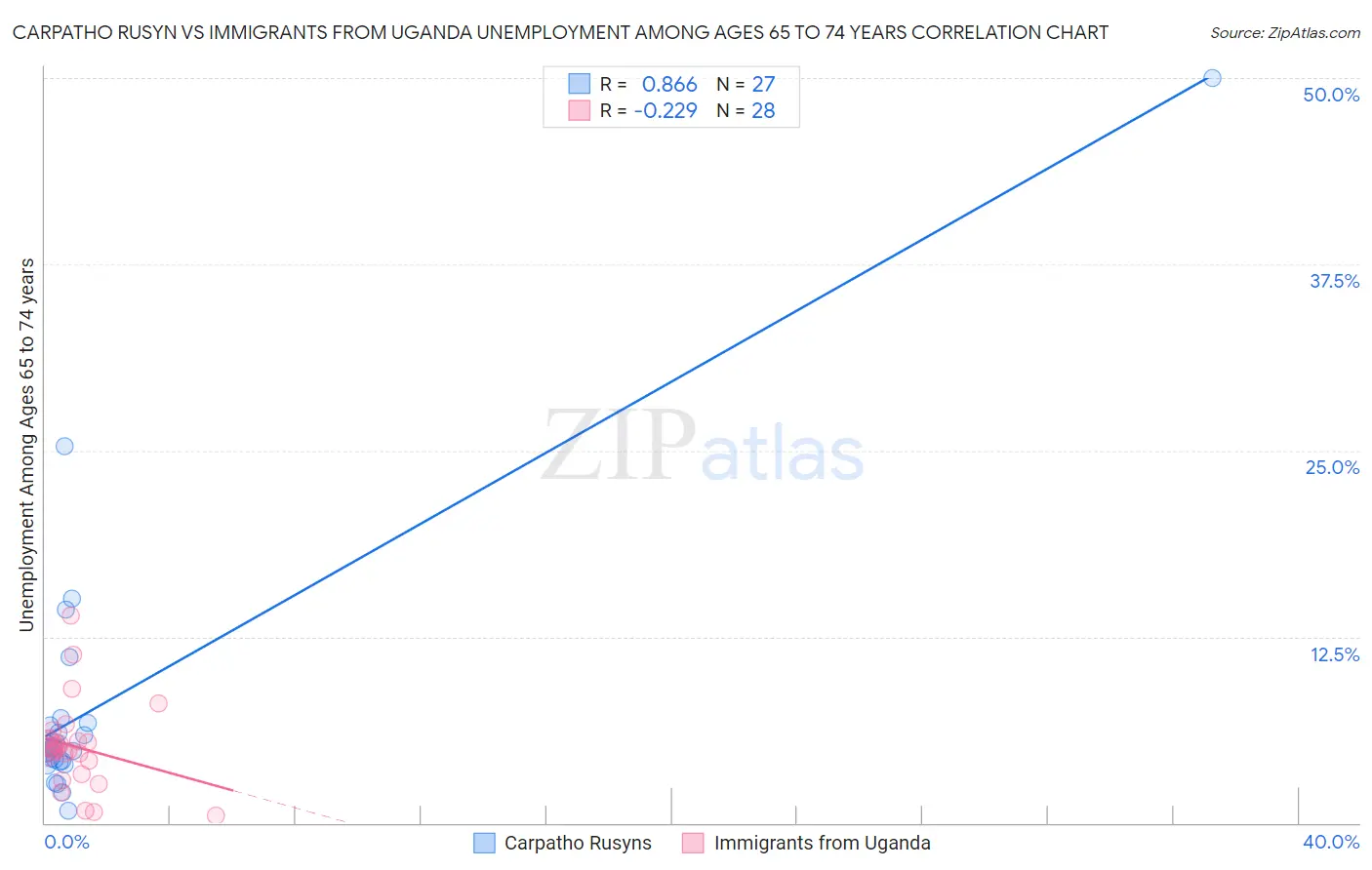 Carpatho Rusyn vs Immigrants from Uganda Unemployment Among Ages 65 to 74 years