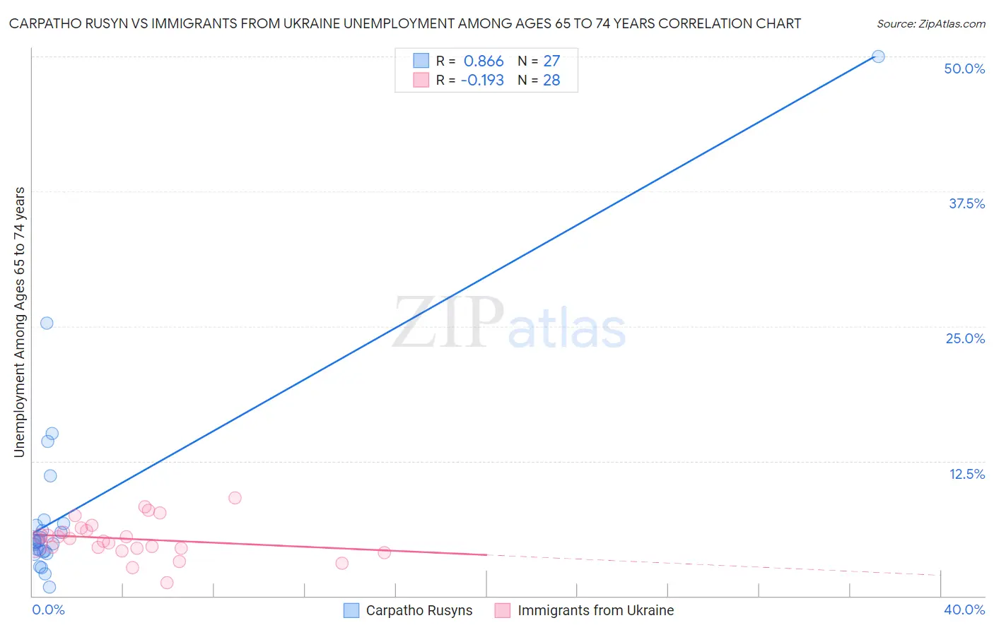 Carpatho Rusyn vs Immigrants from Ukraine Unemployment Among Ages 65 to 74 years