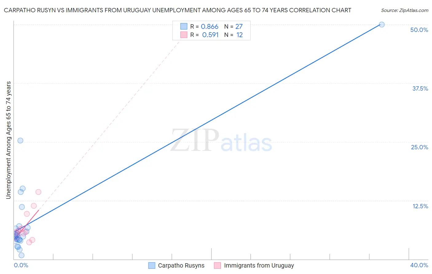 Carpatho Rusyn vs Immigrants from Uruguay Unemployment Among Ages 65 to 74 years
