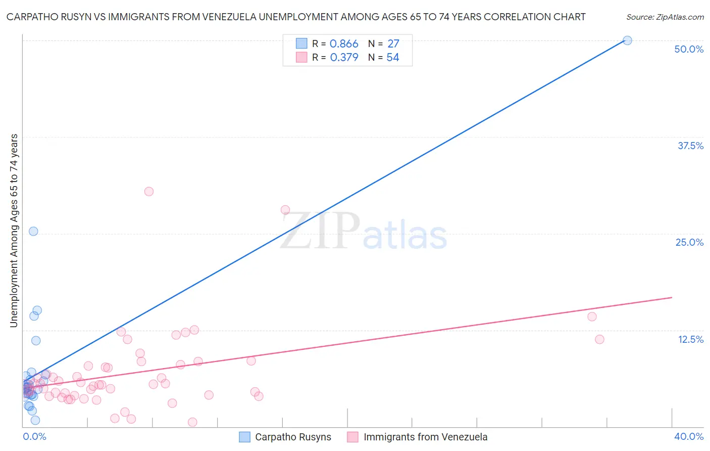 Carpatho Rusyn vs Immigrants from Venezuela Unemployment Among Ages 65 to 74 years